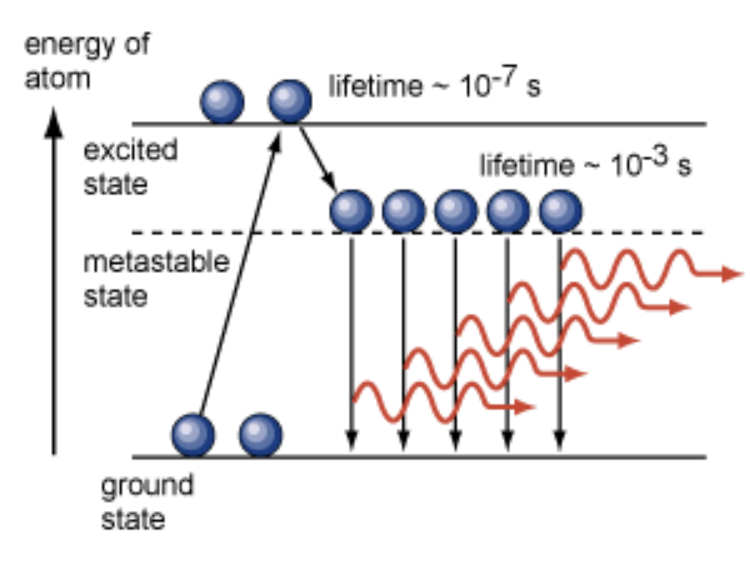 Metastable States Definition and Explanation