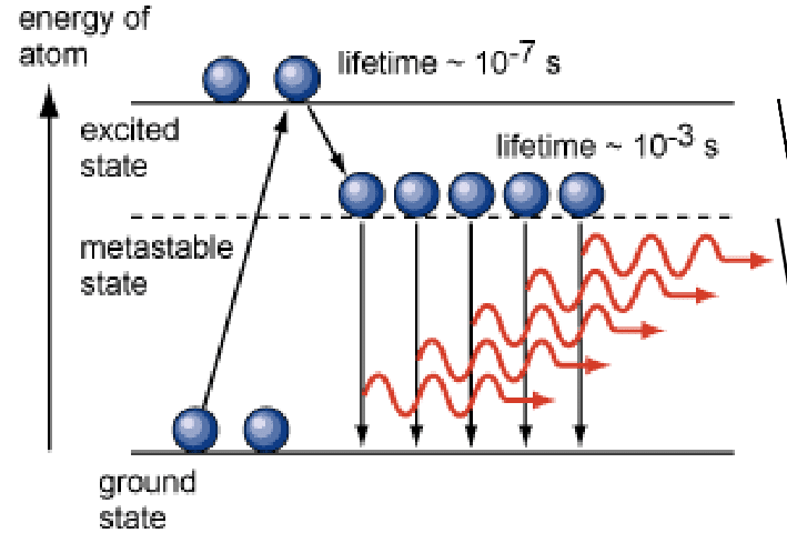 Understanding Metastable States and Population Inversion in Lasers ...