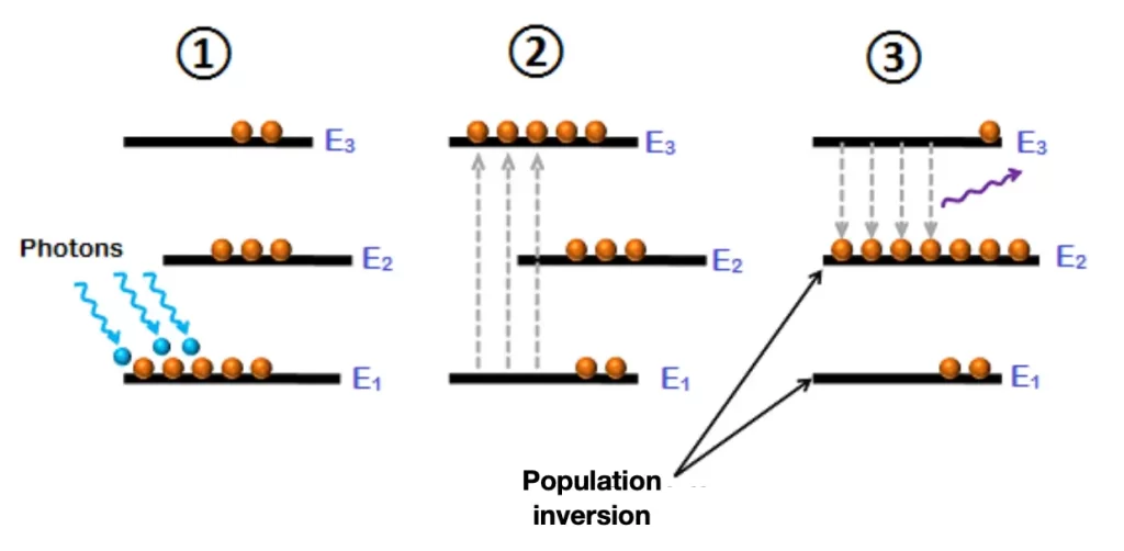 Steps to Achieve Population Inversion