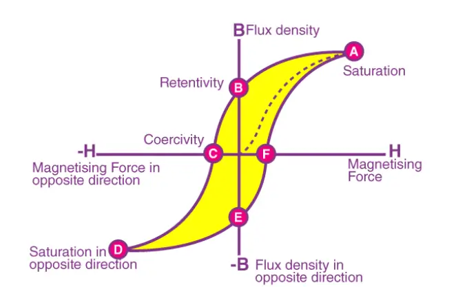 The Hysteresis Loop Explained