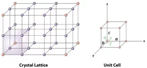 Understanding Lattice Points: Definition and Related Concepts