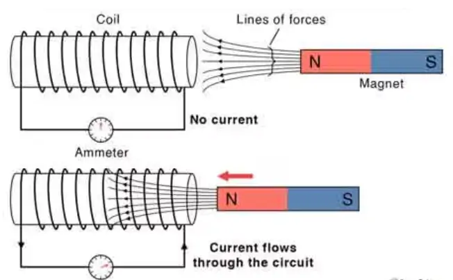 What is Electromagnetic Induction