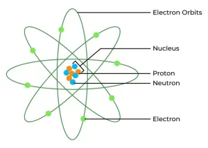 What is our understanding of atoms