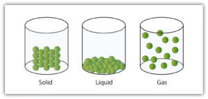 What is the molecular theory of solids, liquids and gases