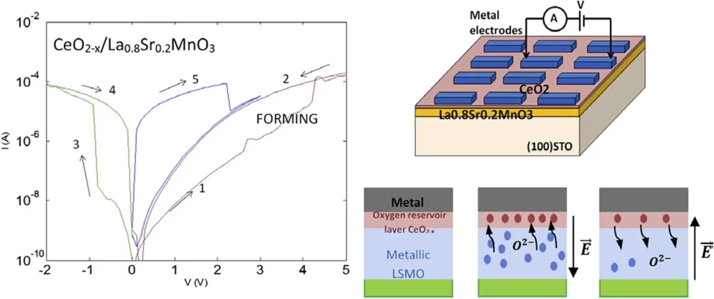 Cerium oxide (CeO₂) for resistive switching applications physics girl