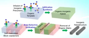 Material Synthesis Methods in Research