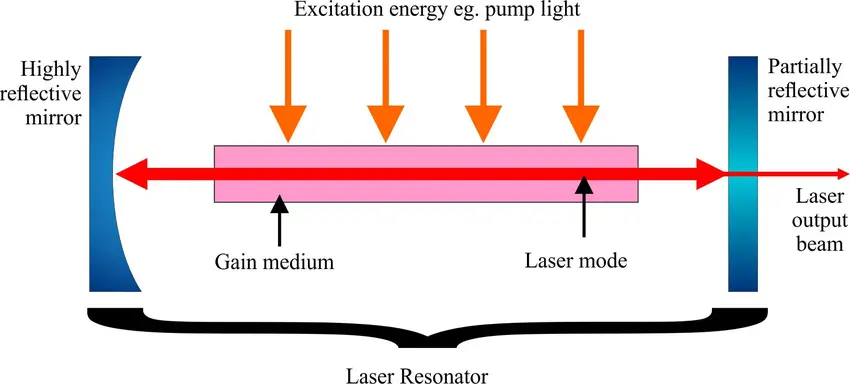 Population Inversion and Resonance Cavity in Lasers