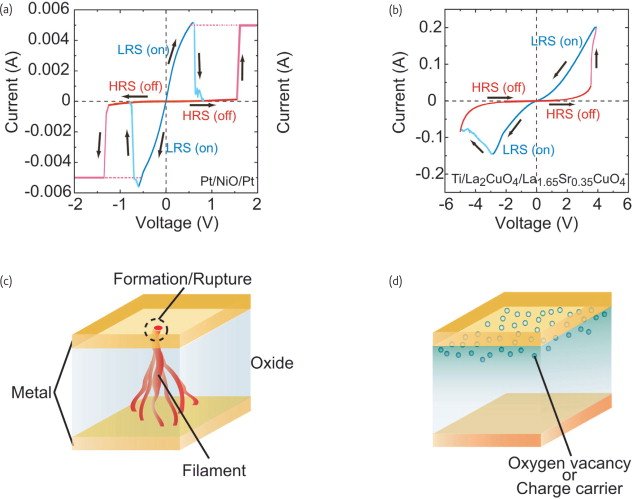 Resistive Switching Memory in physics