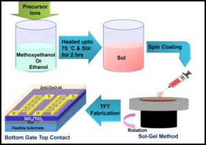 Synthesis Processes for Thin Film Formation