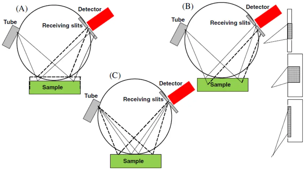 XRD Material Characterization and Analysis