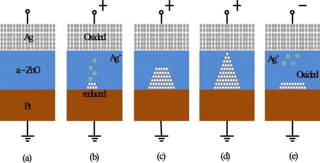 RRAM applications