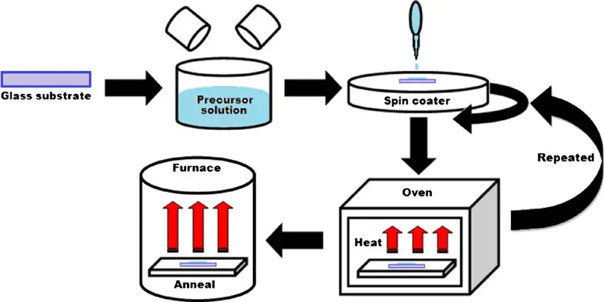 Sol-Gel and Spin Coating Thin Film Synthesis Method for TiO2