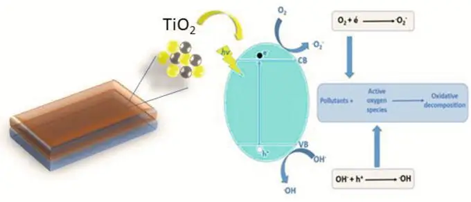 What is the application of TiO2 thin film?