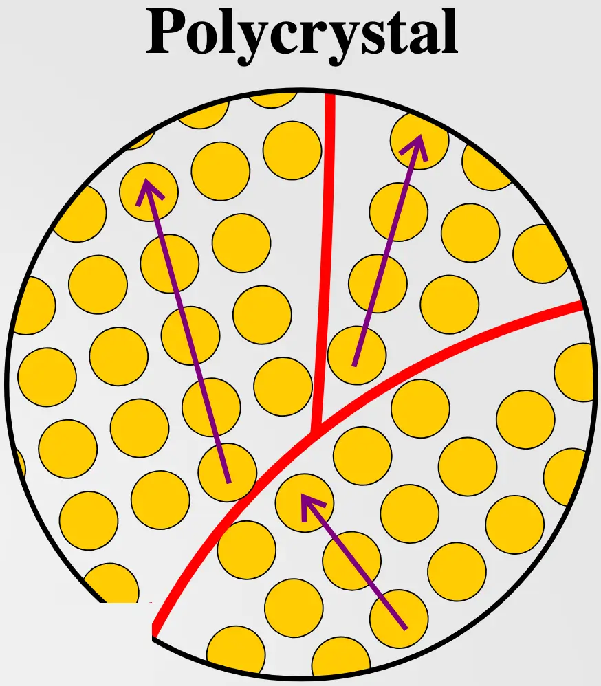 What is a Polycrystalline Material?