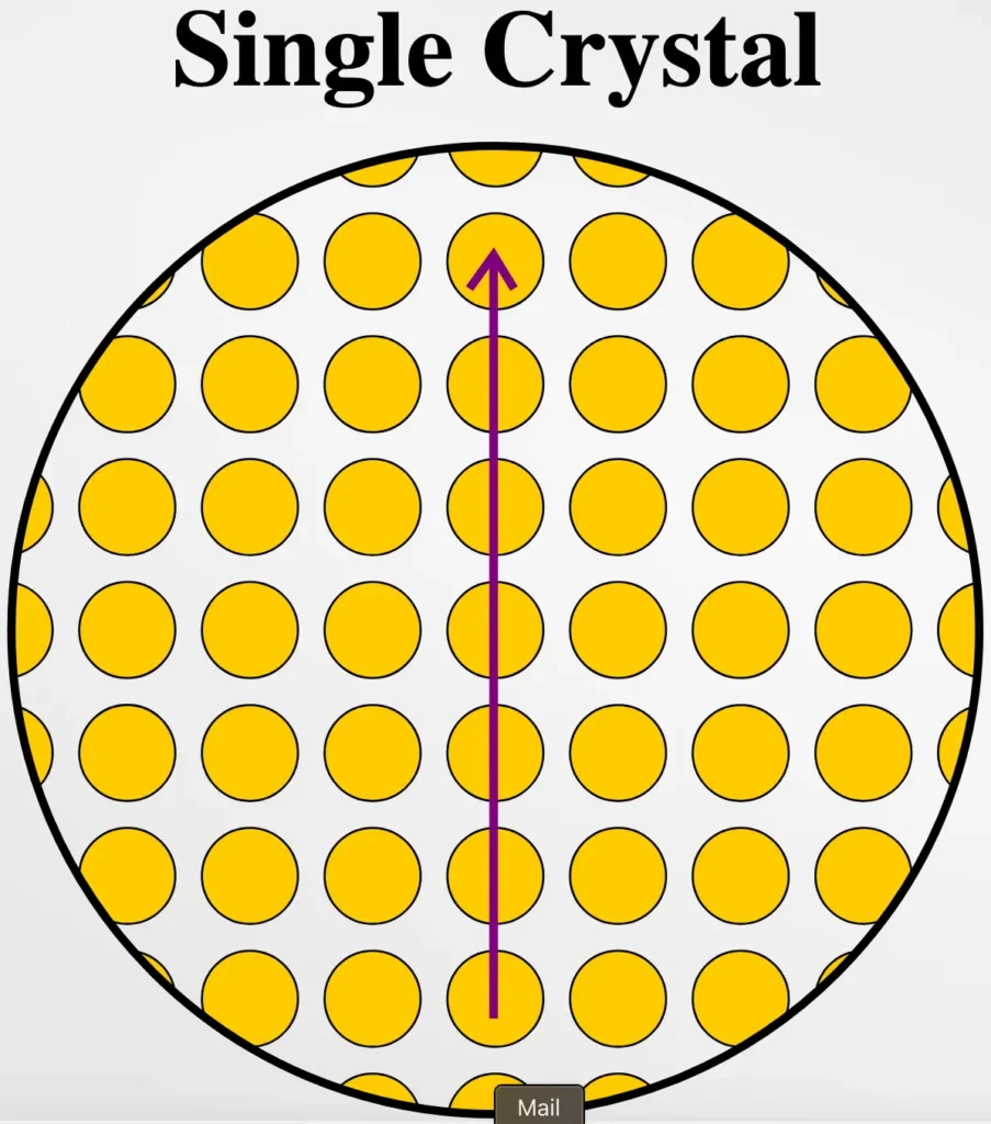 What is a Single Crystalline Material?