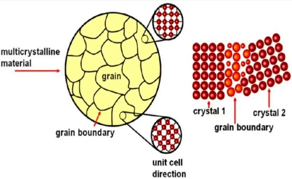 What is the difference between a particle and a crystal
