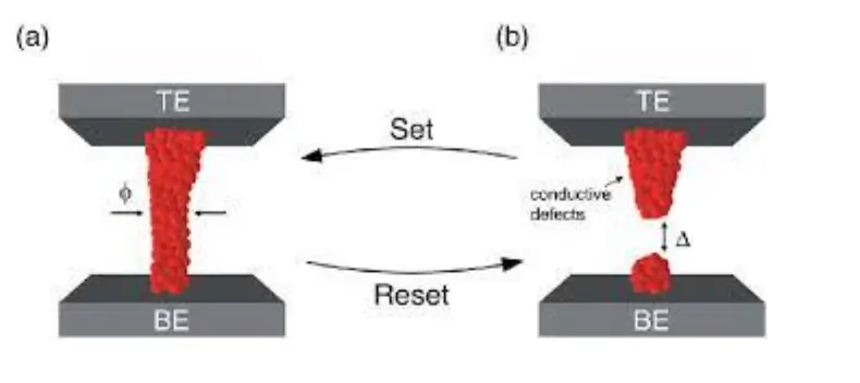 I-V Characteristics The Switching Process Between LRS and HRS