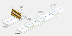 Why ReRAM is Emerging as a Revolutionary Technology Despite the Existence of Traditional RAM