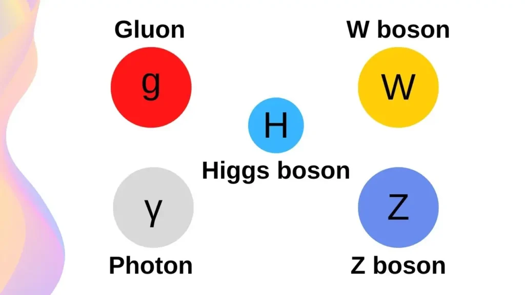 What are bosons?