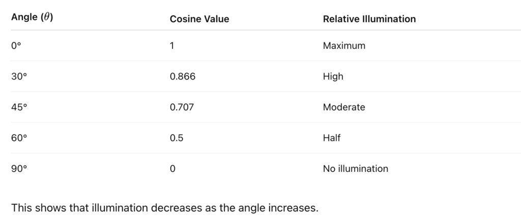 How the Cosine Relationship Works