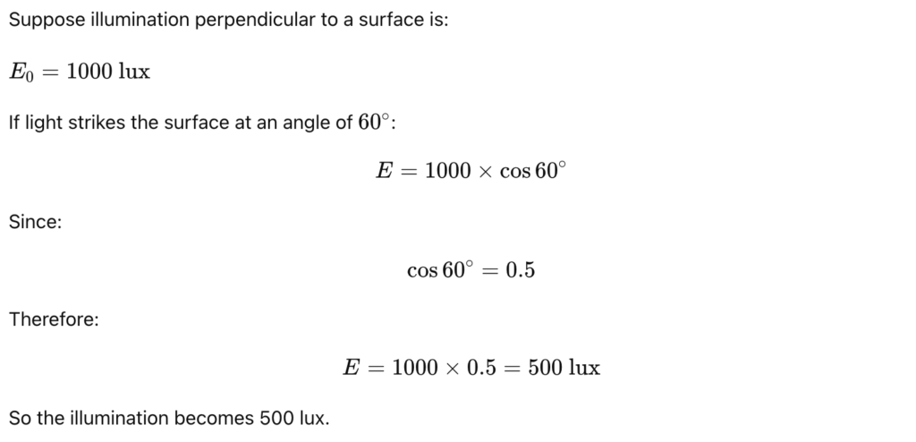 illumination perpendicular to a surface