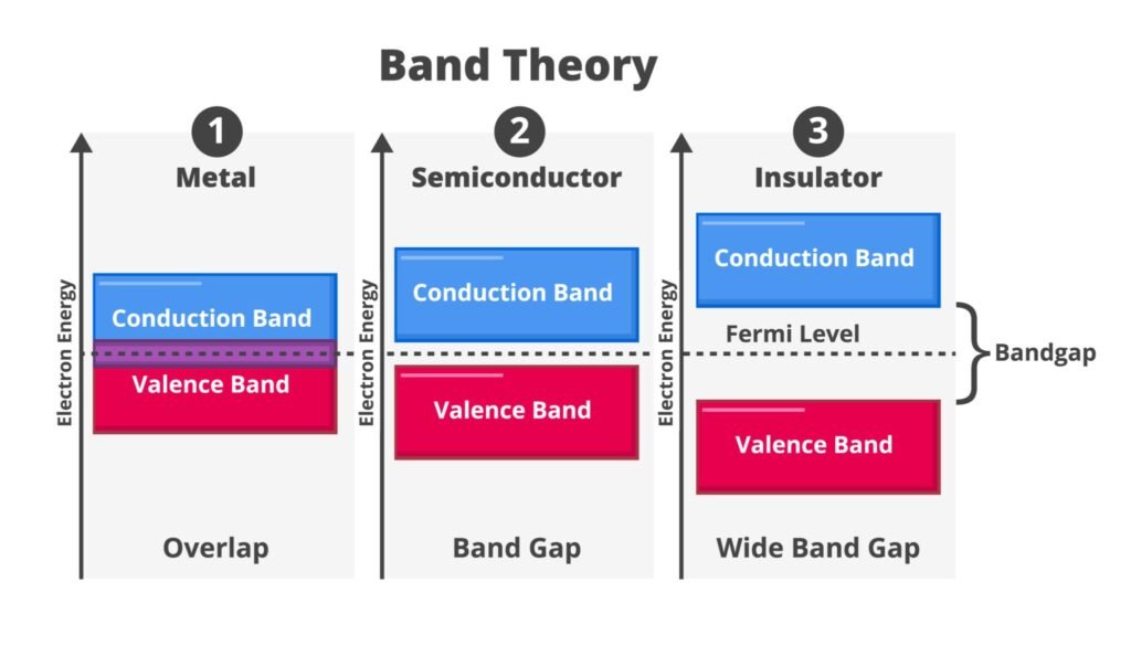 Band diagram: Semiconductor, conductor, metal